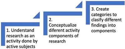 Current research trends on cognition, integrative complexity, and decision-making: a systematic literature review using activity theory and neuroscience